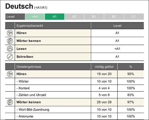 Muster Ergebnisdarstellung 2P Baustein Deutsch